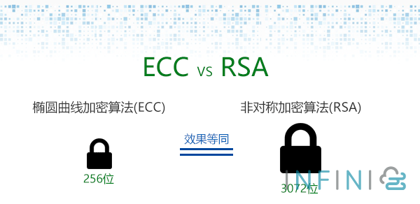 ECC 加密算法的 SSL 应用