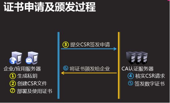 SSL 证书颁发机构（CA）